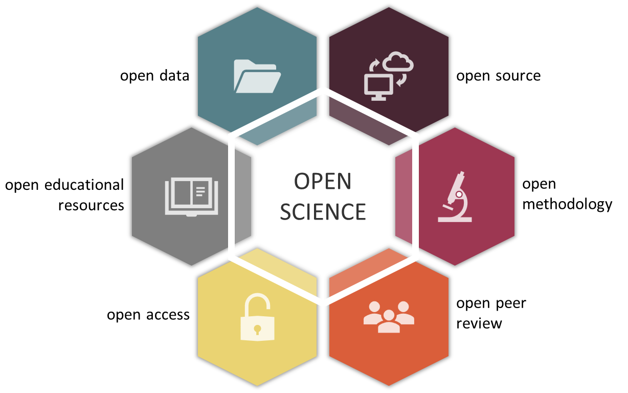 A circle of hexagons each featuring a different aspect of open science: 'open educational resources, open data, open source, open methodology, open peer review, open access'