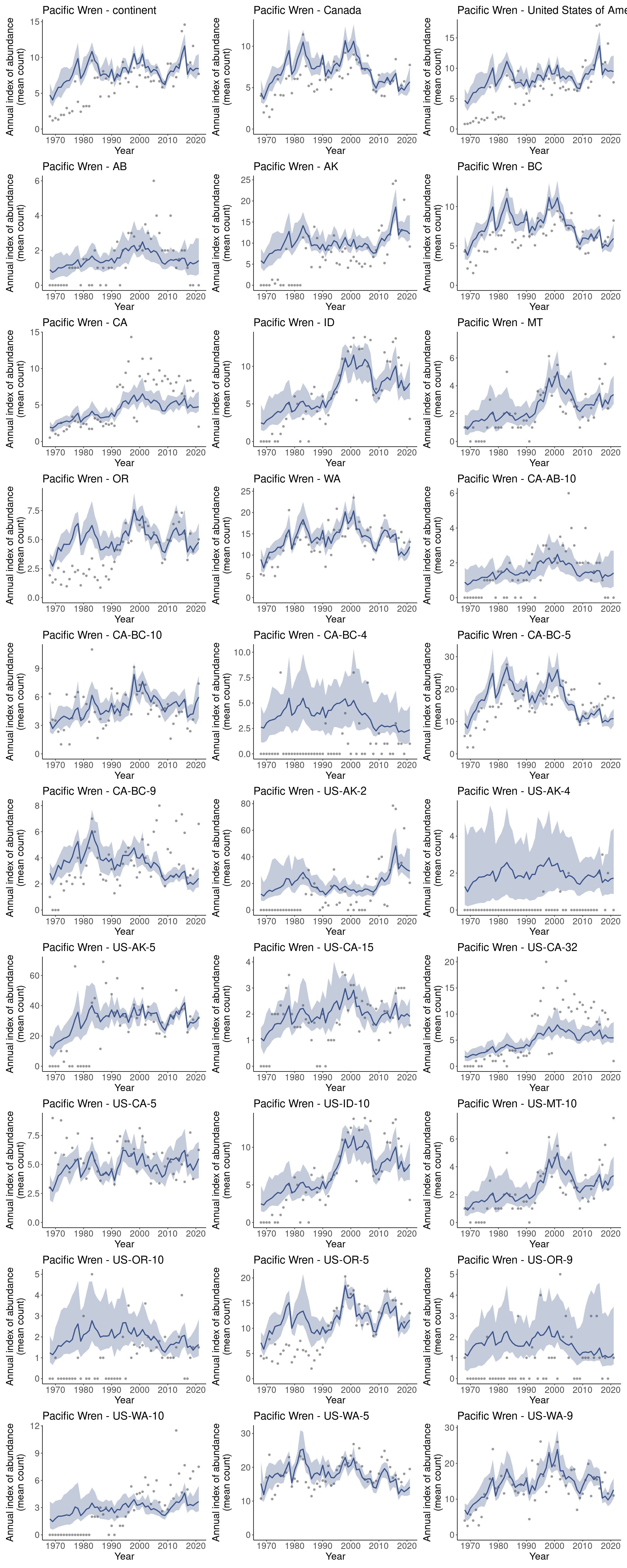 Grid of plots showing model indices over years for each regional division with blue lines and blue-grey ribbons to indicate the confidence intervals.
