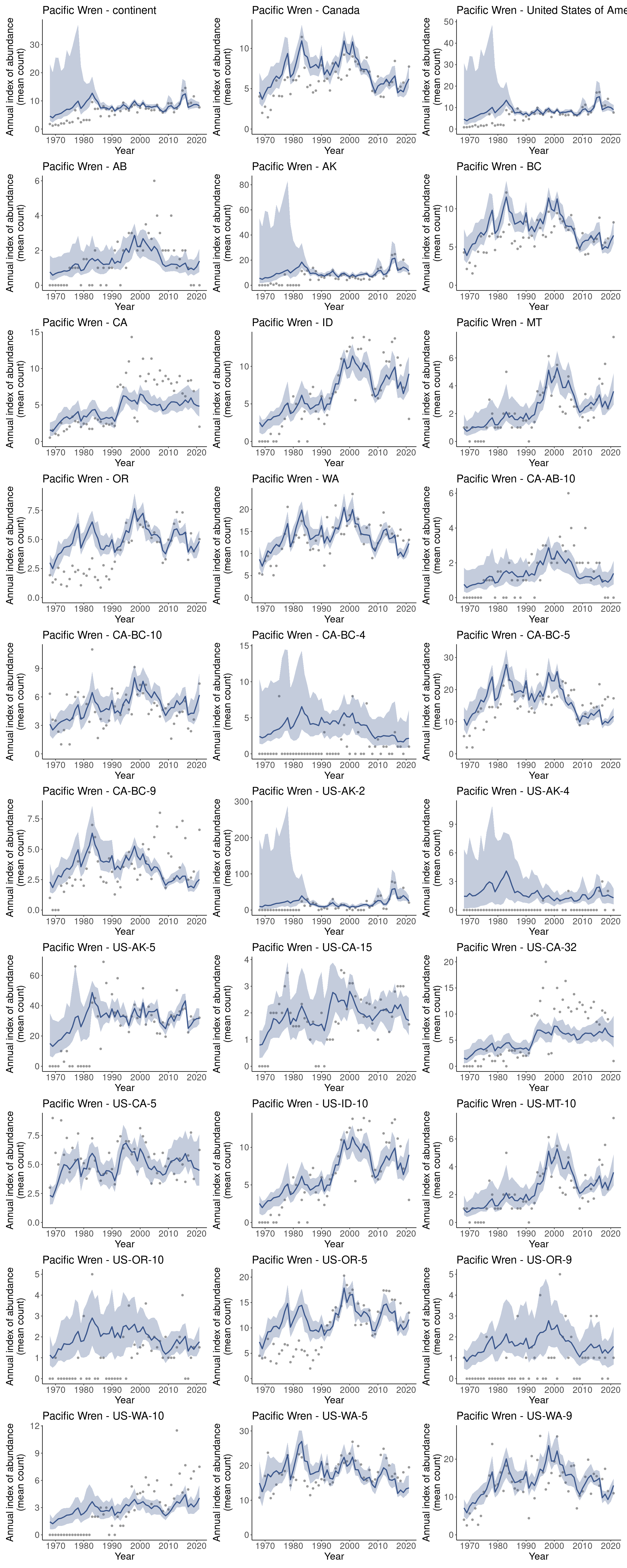 Grid of plots showing model indices over years for each regional division with blue lines and blue-grey ribbons to indicate the confidence intervals.