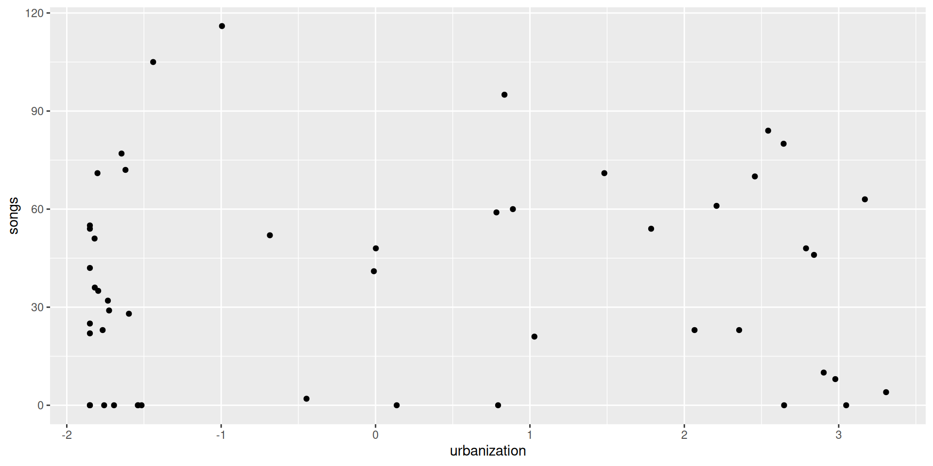 A scatterplot in black and white showing degree of urbanization on the x-axis and number of songs on the y-axis with no appreciable pattern in the data. 