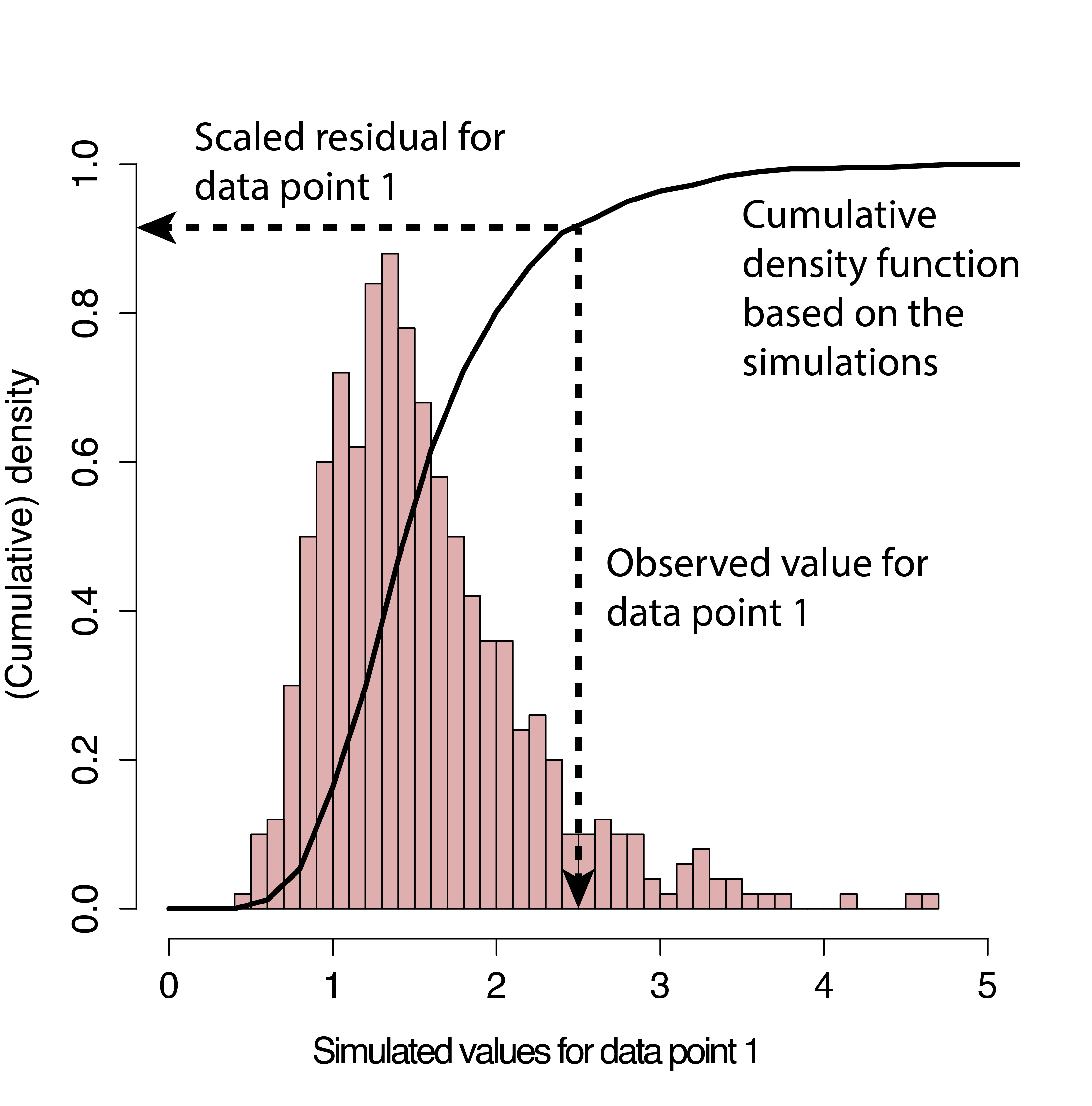 Pink histogram showing simulated values for data point1 on the x-axis and cumulative density on the y