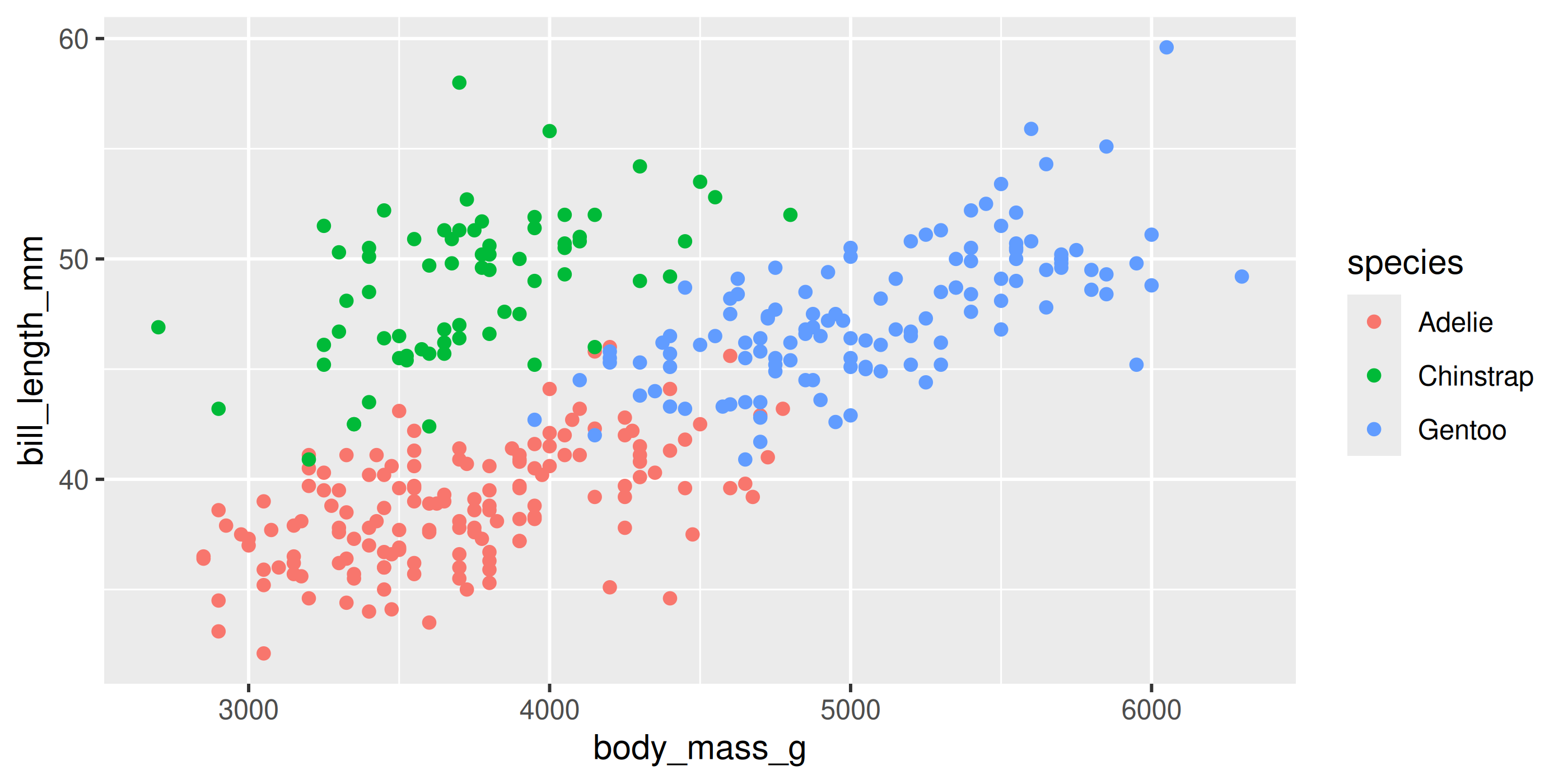 A scatterplot showing bill_length_mm by body_mass_g with points in three colours corresponding to three differen species