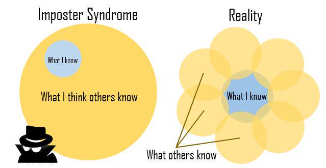 Two yellow circles. The one on the left has 'Imposter Syndrome' written above. Inside this yellow circle it says 'What I think others know', inside a small blue circle reads 'What I know'. The yellow circle on the right has 'Reality' written above. This yellow circle is made up of many small yellow circles with the label 'What others know', surrounding a small blue circle which reads 'What I know'