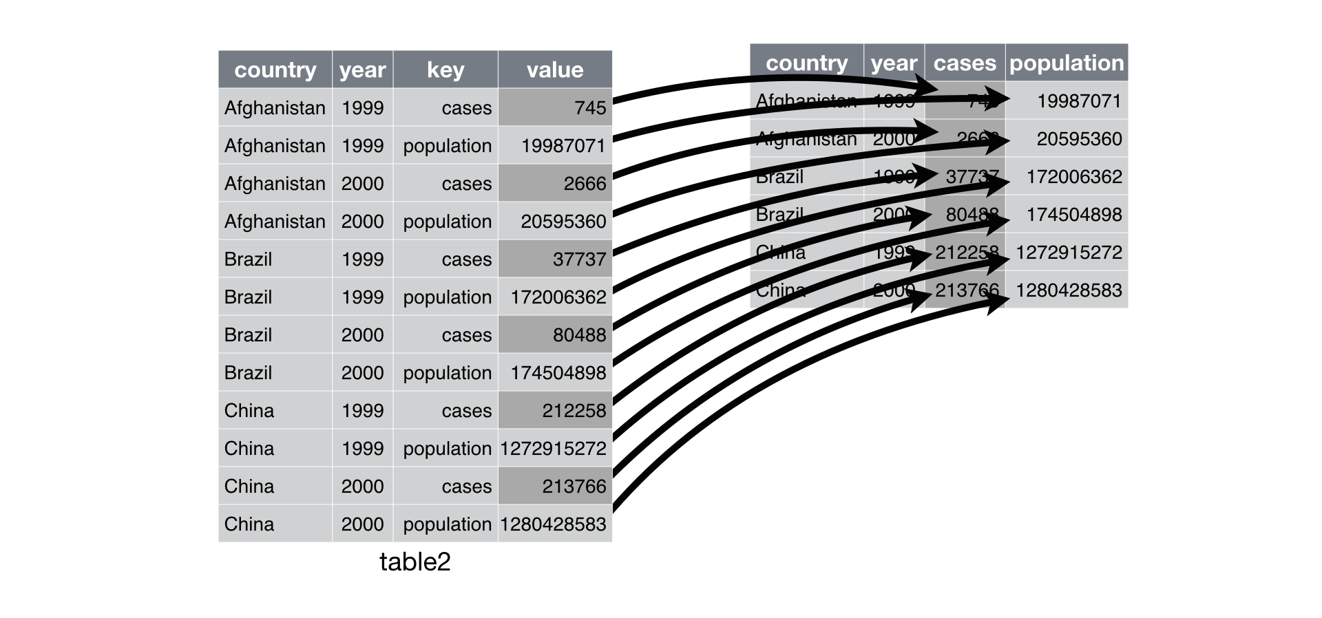 A long data table next to a wide data table. The cells from the long table are linked to cells in the wide table by arrows