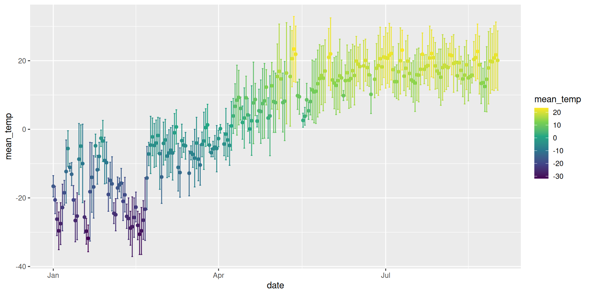 Scatterplot of mean temperature by date showing daily min/max ranges