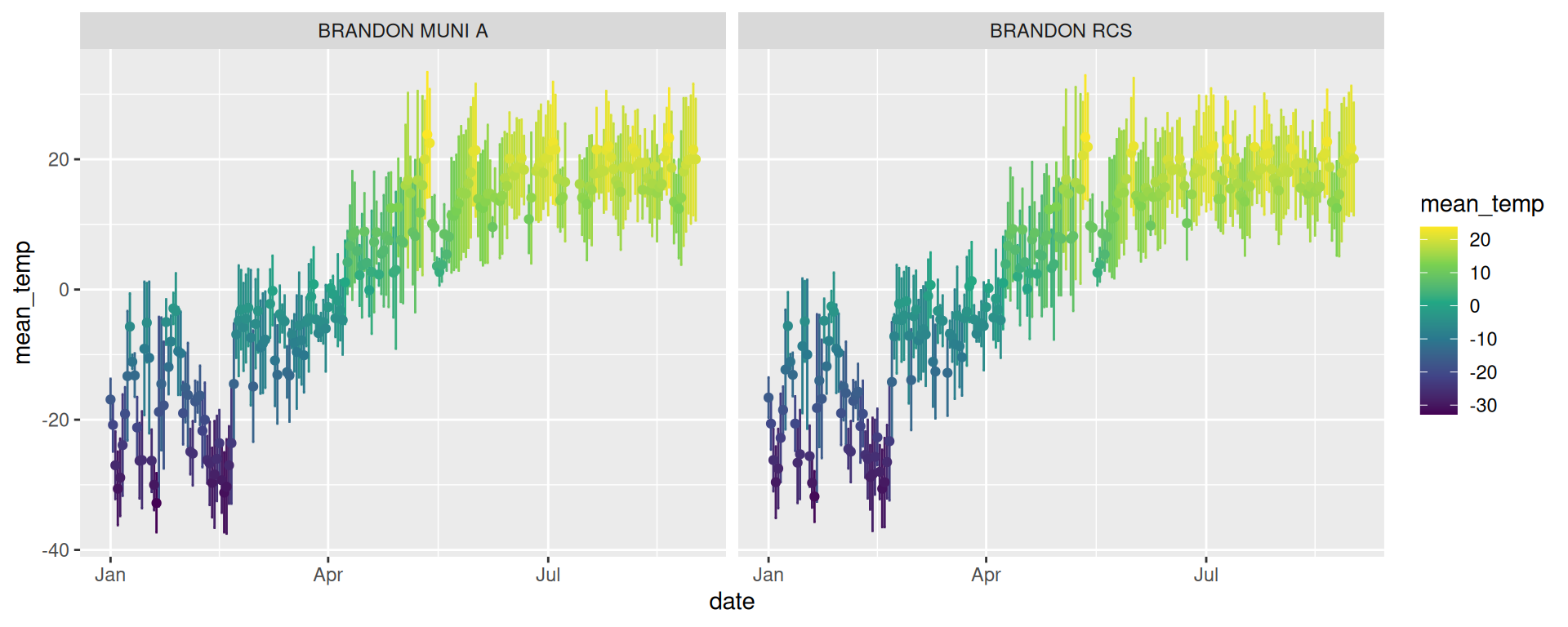 Scatterplot of mean temperature by date showing daily min/max ranges for two stations