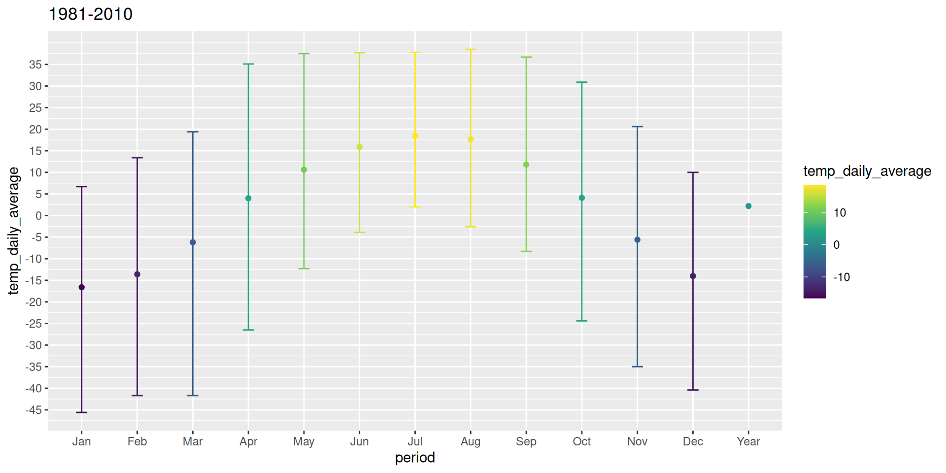 Scatterplot of daily max temperature by month